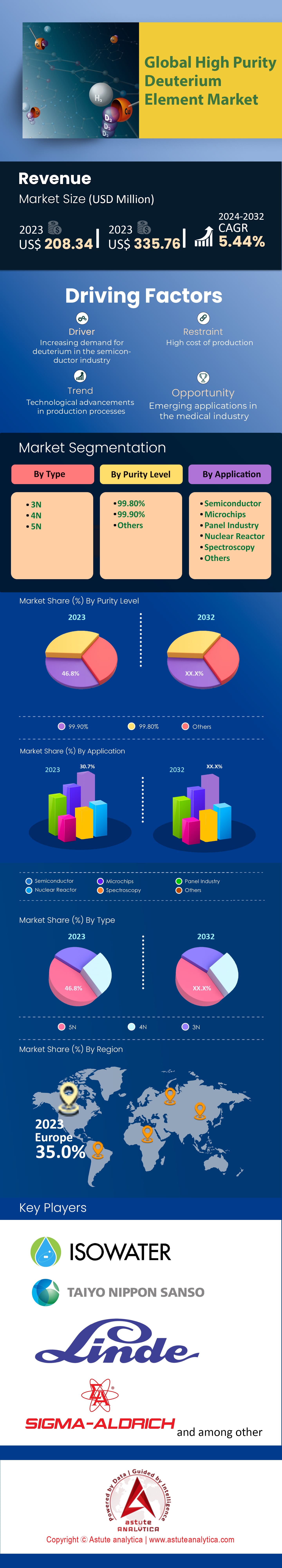 고순도 중수소 원소 시장